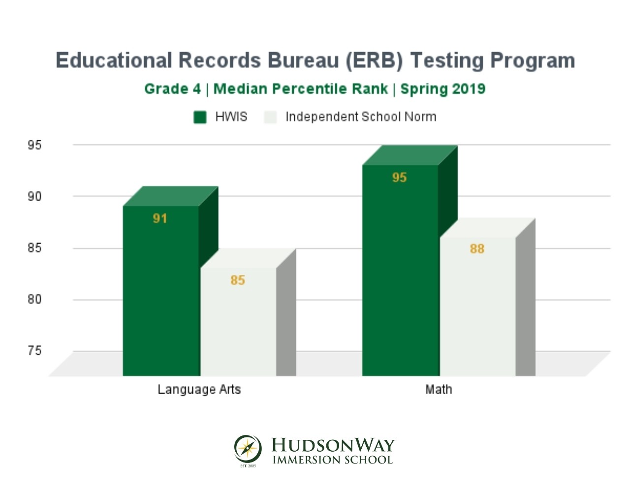 Educational Record Bureau (ERB) Comprehensive Testing Program