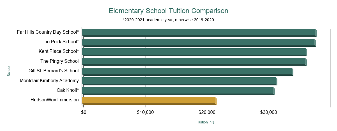 NJ Campus Tuition And Financial Aid | HudsonWay Immersion School