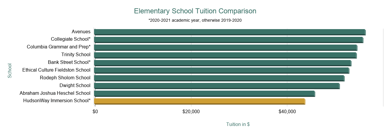NYC Campus Tuition and Financial Aid
