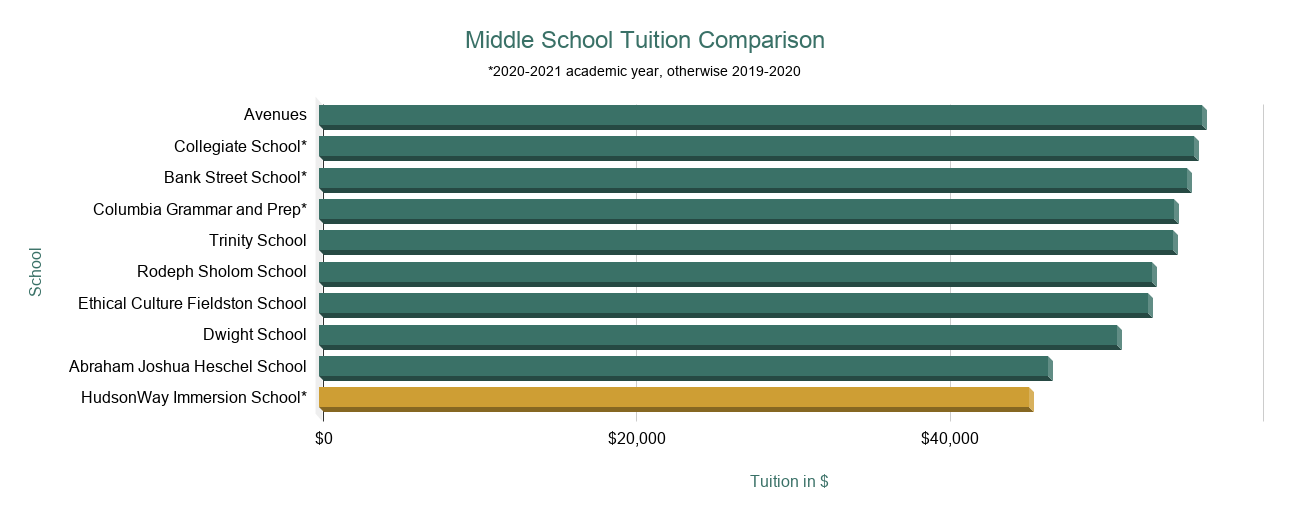 NYC Campus Tuition and Financial Aid
