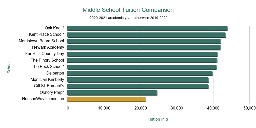 New Jersey Campus Tuition and Financial Aid